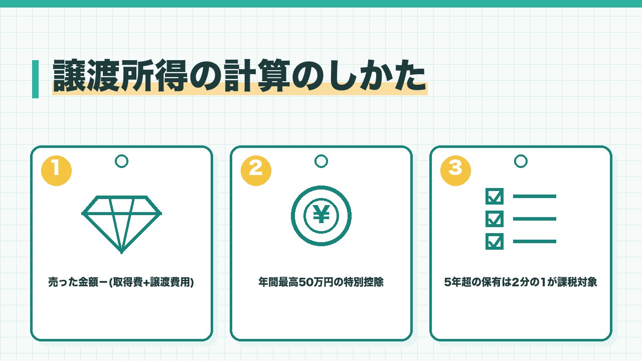 金の譲渡所得の計算を、売った金額から取得費と譲渡費用を引く・年間最高50万円の特別控除・5年超の保有は2分の1が課税対象の3つに分けて図解したインフォグラフィックです。