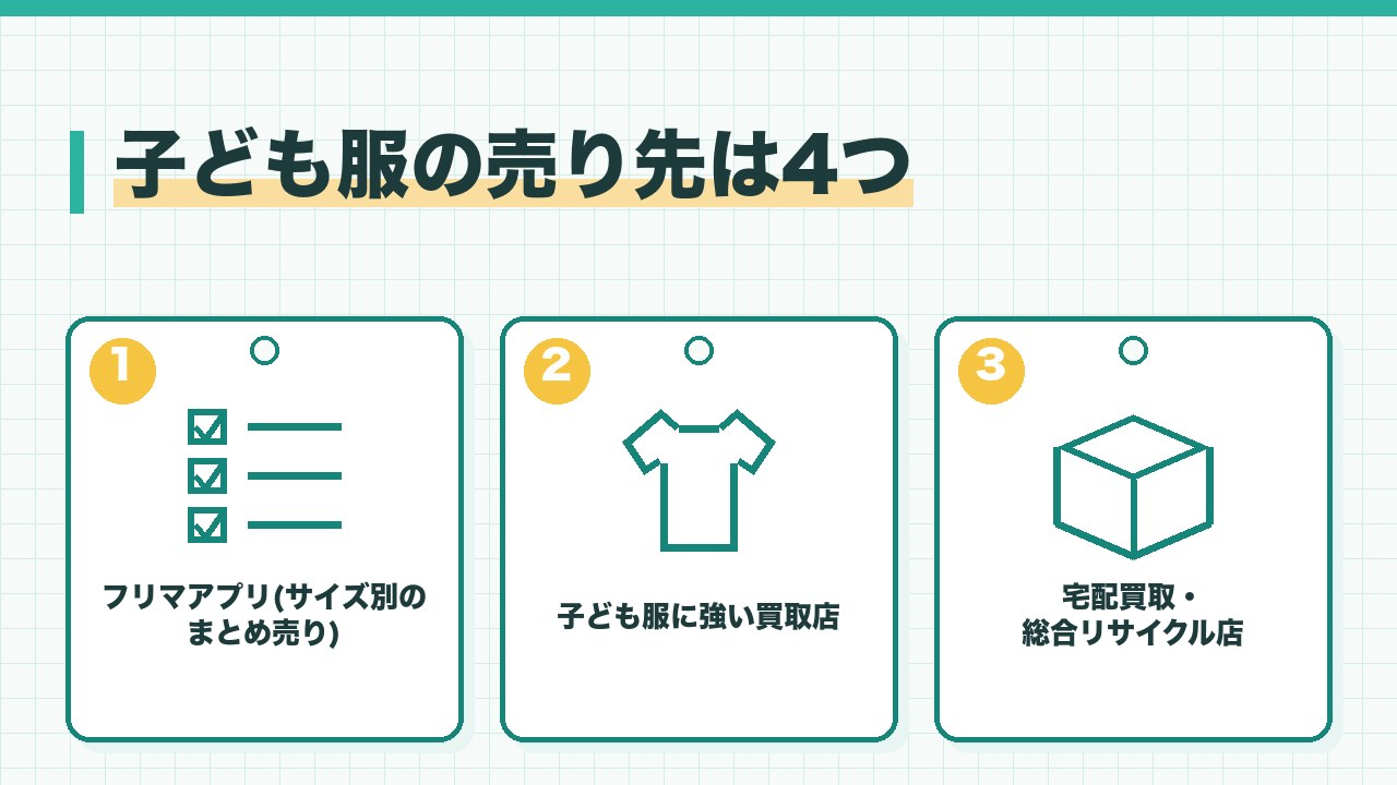 子ども服の売り先を、フリマアプリのサイズ別まとめ売り・子ども服に強い買取店・宅配買取と総合リサイクル店の3つに分けて図解したインフォグラフィックです。