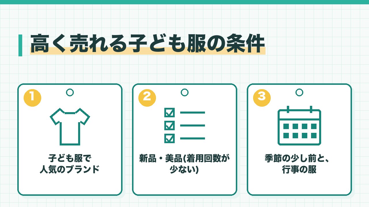 高く売れる子ども服の条件を、子ども服で人気のブランド・新品や美品・季節の少し前とイベント服の3つに分けて図解したインフォグラフィックです。