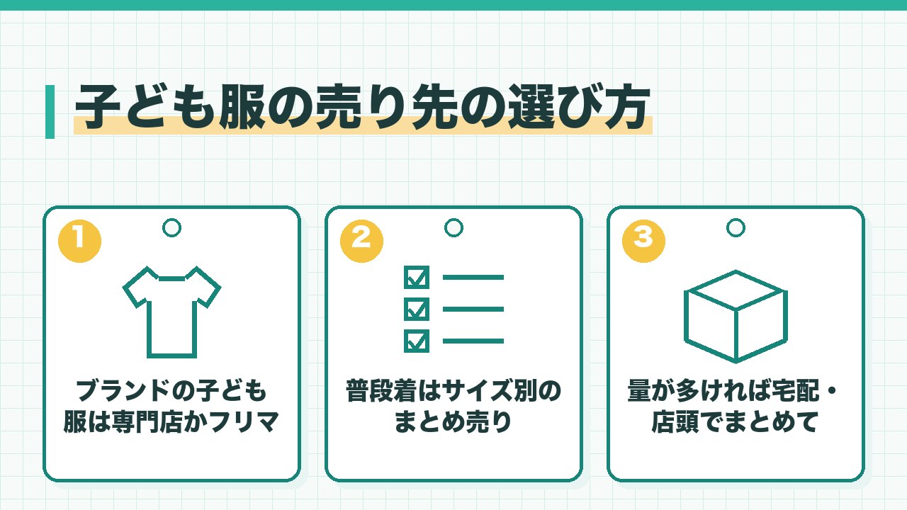 子ども服の売り先の選び方を、ブランドの子ども服は専門店かフリマ・普段着はサイズ別のまとめ売り・量が多ければ宅配か店頭でまとめての3つに分けて図解したインフォグラフィックです。