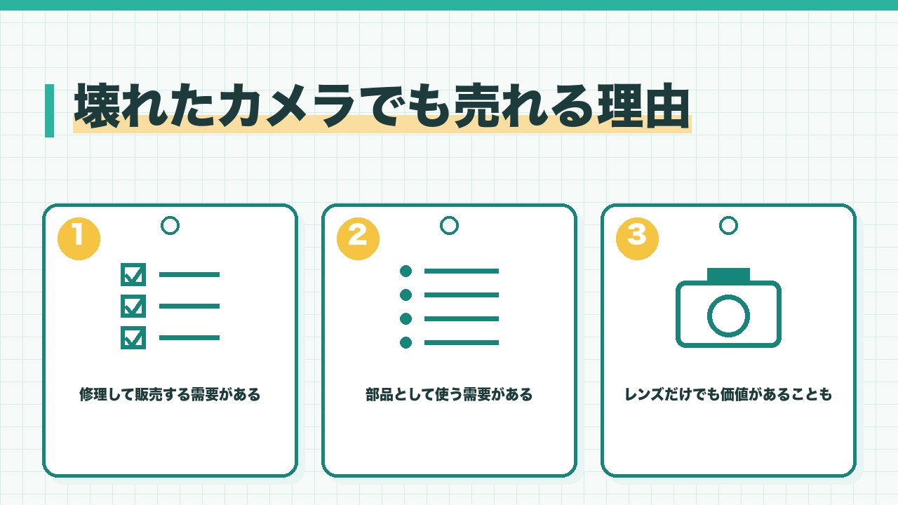 壊れたカメラでも売れる理由を、修理して販売する需要・部品として使う需要・レンズだけでも価値があることもの3つに分けて図解したインフォグラフィックです。