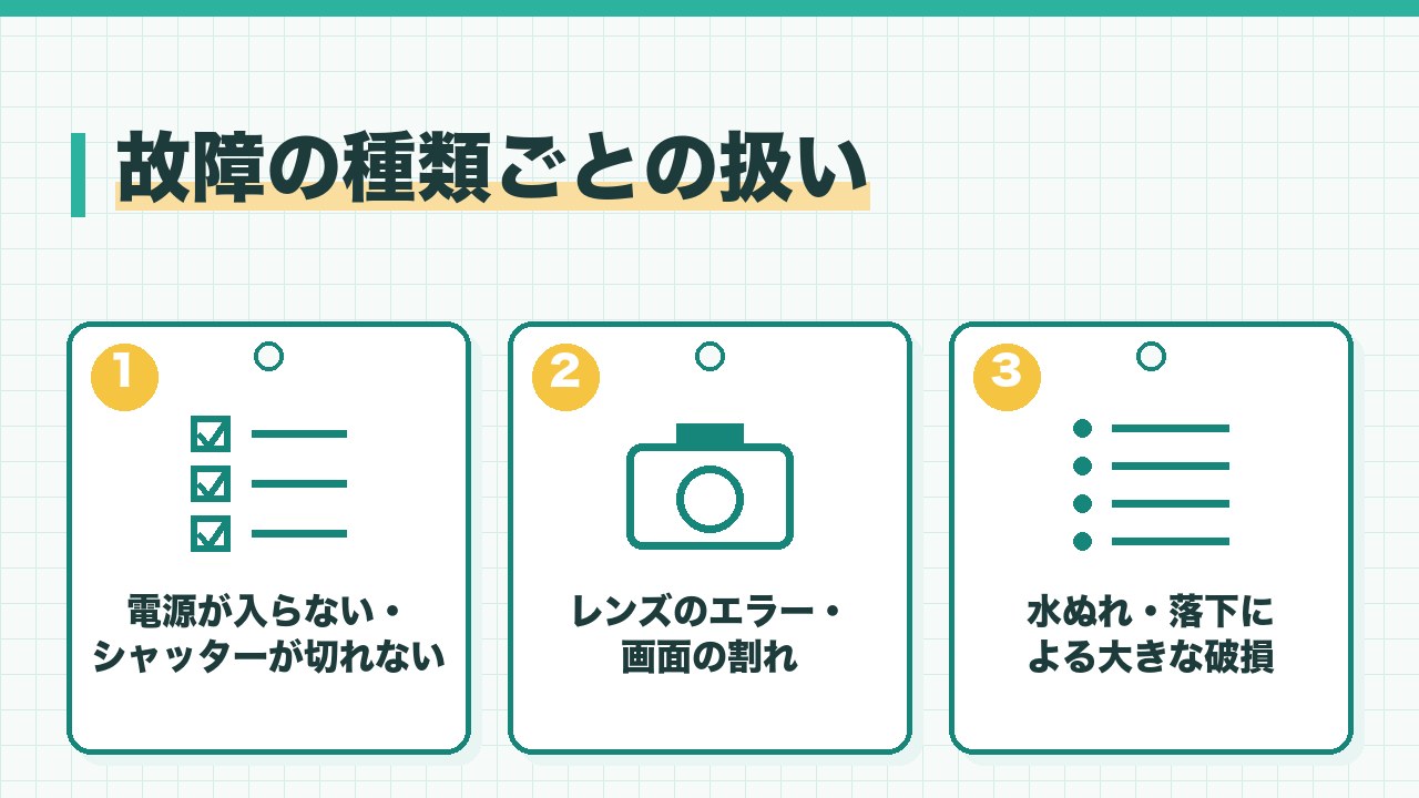 カメラの故障の種類ごとの扱いを、電源が入らないとシャッターが切れない・レンズのエラーや画面の割れ・水ぬれや落下による大きな破損の3つに分けて図解したインフォグラフィックです。