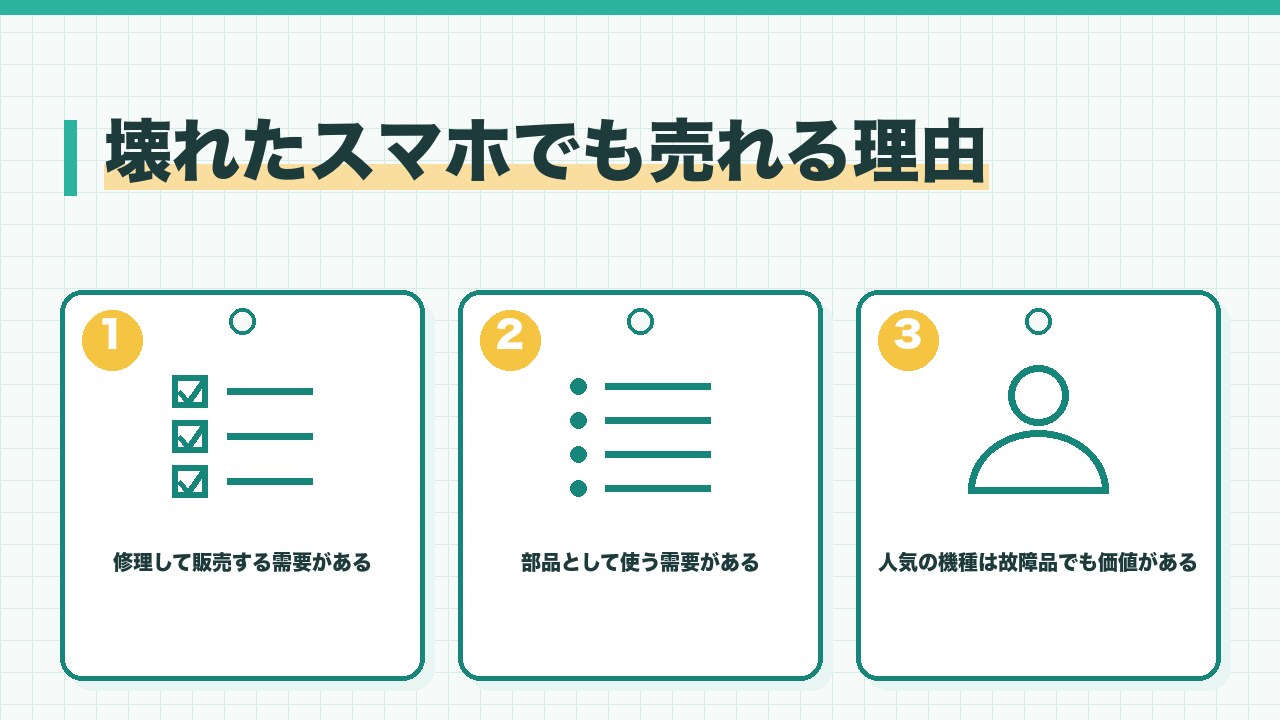 壊れたスマホでも売れる理由を、修理して販売する需要・部品として使う需要・人気の機種は故障品でも価値があるの3つに分けて図解したインフォグラフィックです。