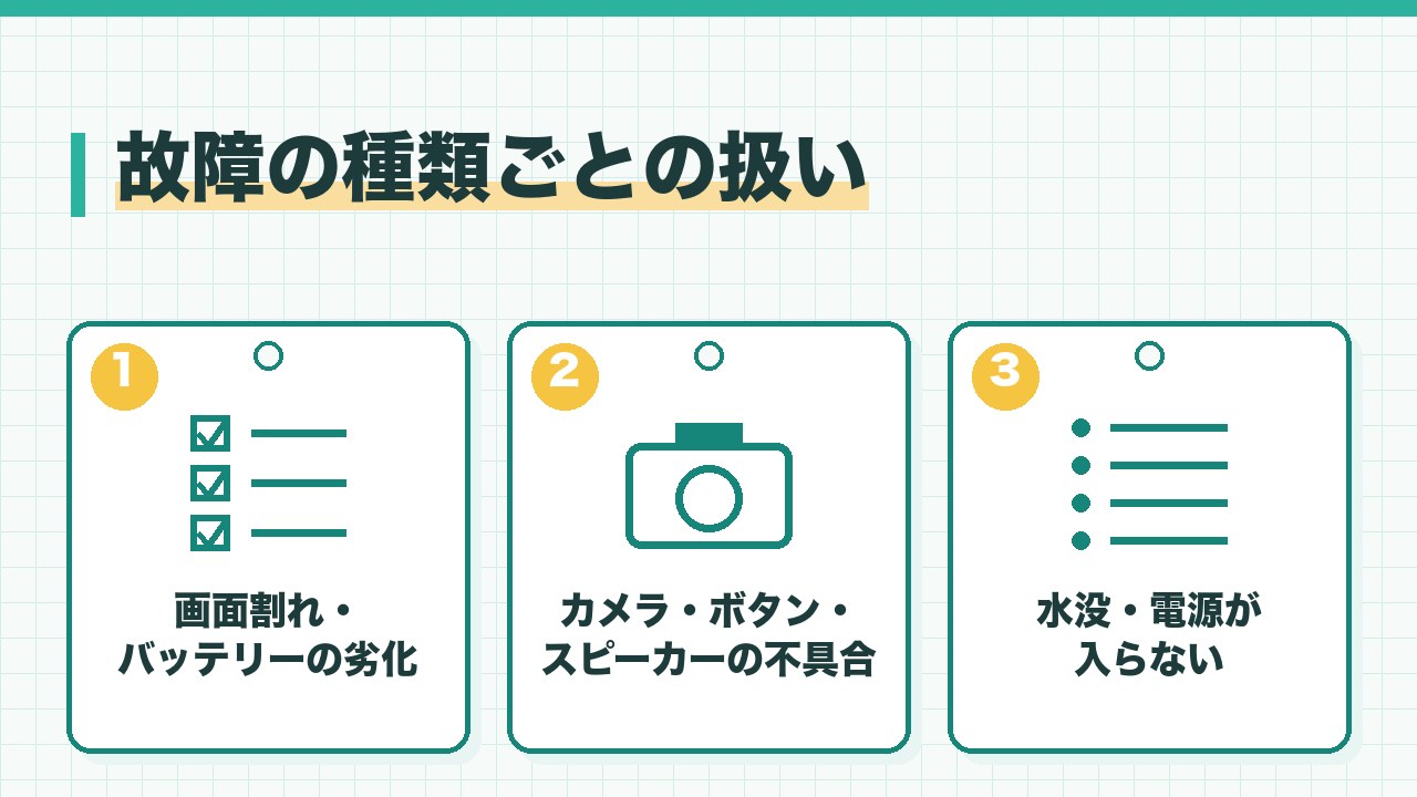 スマホの故障の種類ごとの扱いを、画面割れとバッテリーの劣化は減額して買取・カメラやボタンの不具合は内容次第・水没と電源が入らないは減額が大きいか買取不可の3つに分けて図解したインフォグラフィックです。