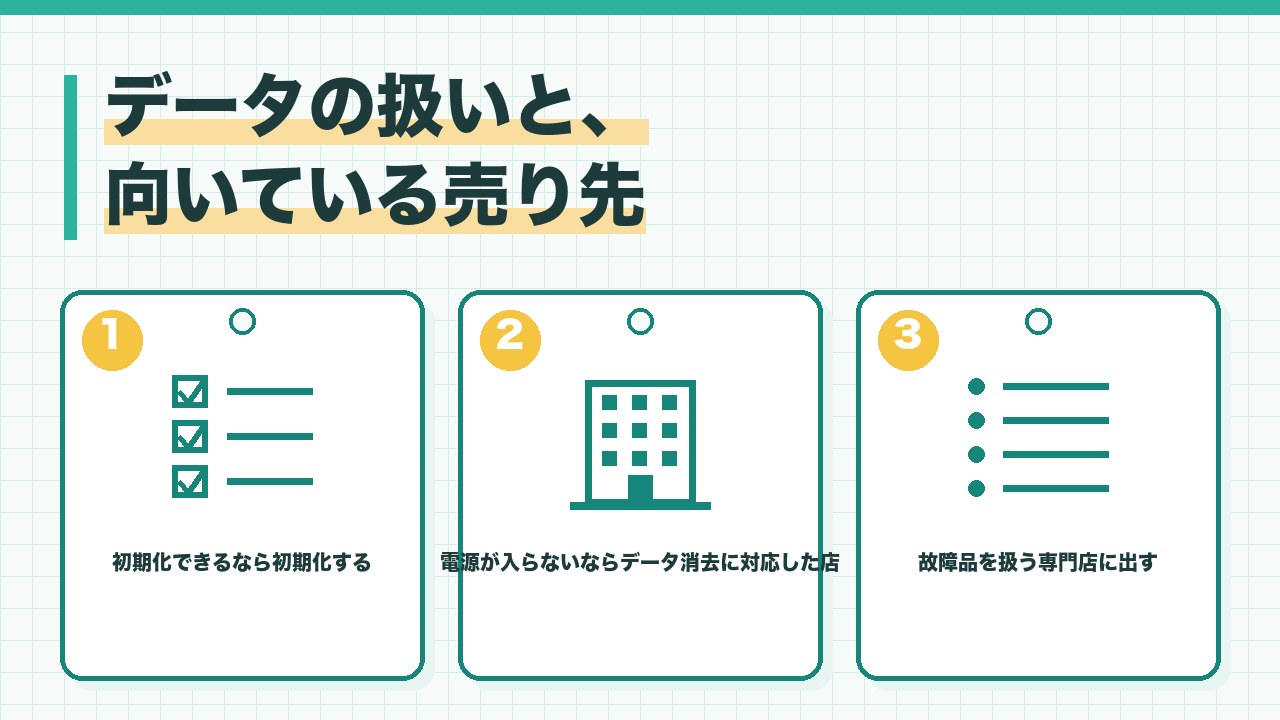 壊れたスマホのデータの扱いと売り先を、初期化できるなら初期化する・電源が入らないならデータ消去に対応した店・故障品を扱う専門店に出すの3つに分けて図解したインフォグラフィックです。