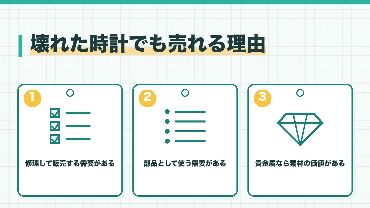 壊れた時計でも売れる理由を、修理して販売する需要・部品として使う需要・貴金属の素材としての価値の3つに分けて図解したインフォグラフィックです。