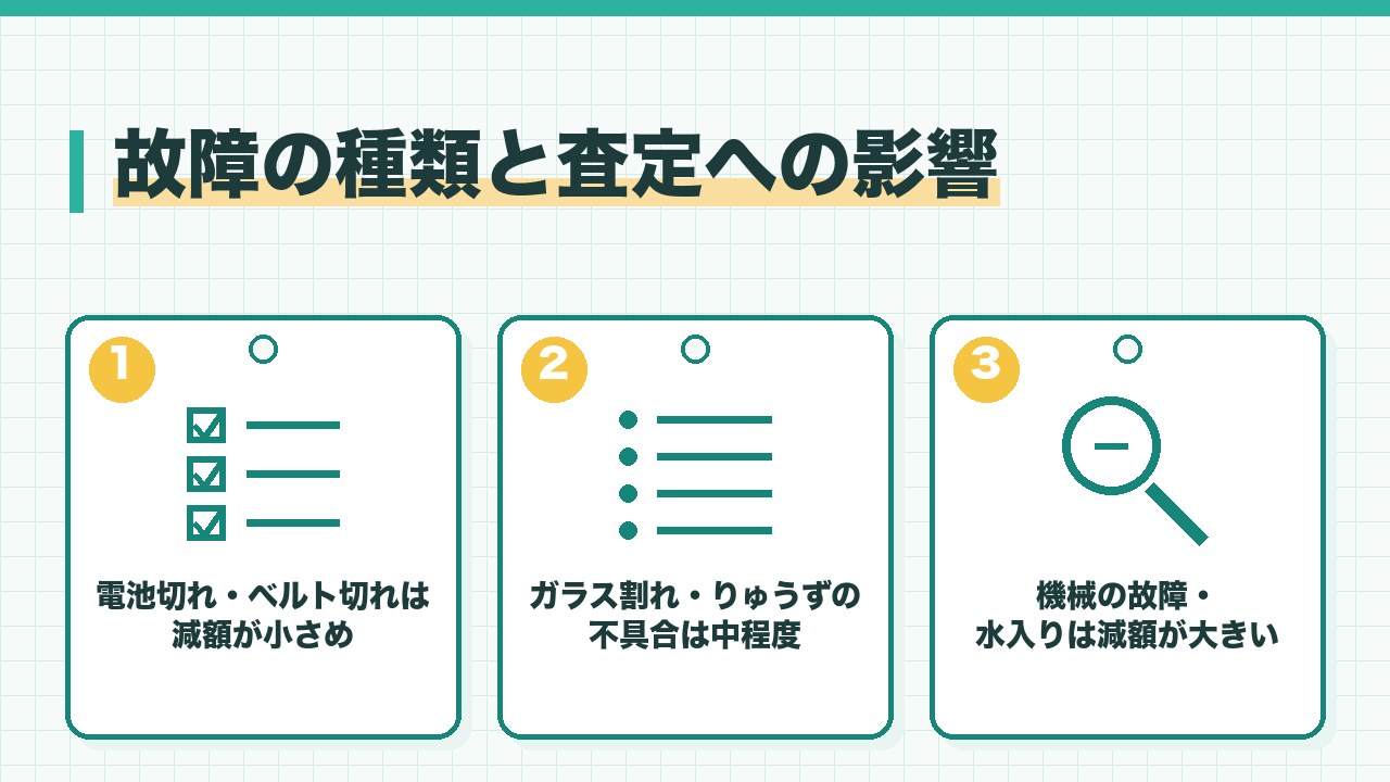 時計の故障の種類と査定への影響を、電池切れとベルト切れは減額が小さめ・ガラス割れと竜頭の不具合は中程度・機械の故障と水入りは減額が大きいの3つに分けて図解したインフォグラフィックです。