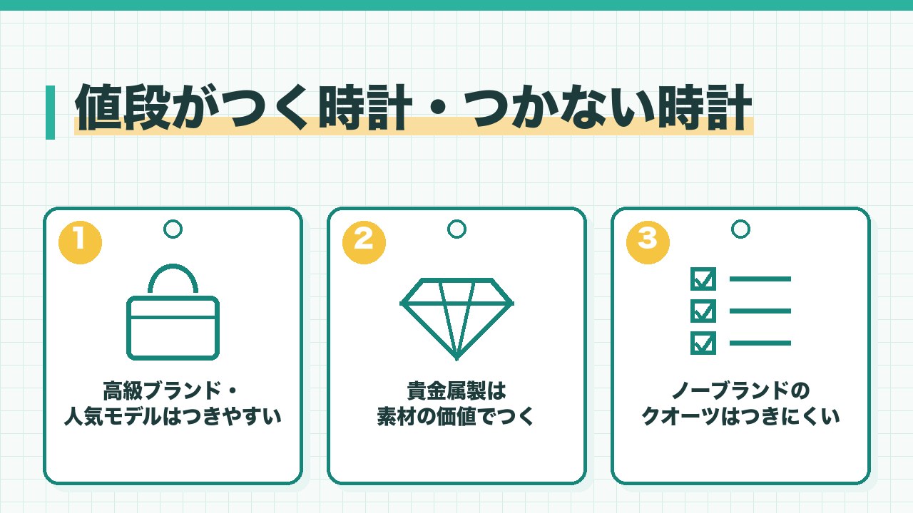 壊れていても値段がつく時計とつかない時計を、高級ブランドと人気モデルはつきやすい・貴金属製は素材の価値・ノーブランドのクオーツはつきにくいの3つに分けて図解したインフォグラフィックです。