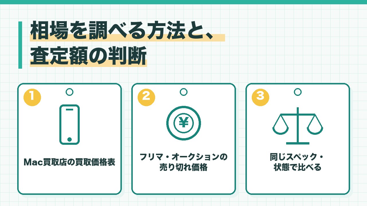 Macの相場を調べる方法と査定額の判断を、Mac買取店の買取価格表・フリマやオークションの売り切れ価格・同じスペックと状態で比べるの3つに分けて図解したインフォグラフィックです。