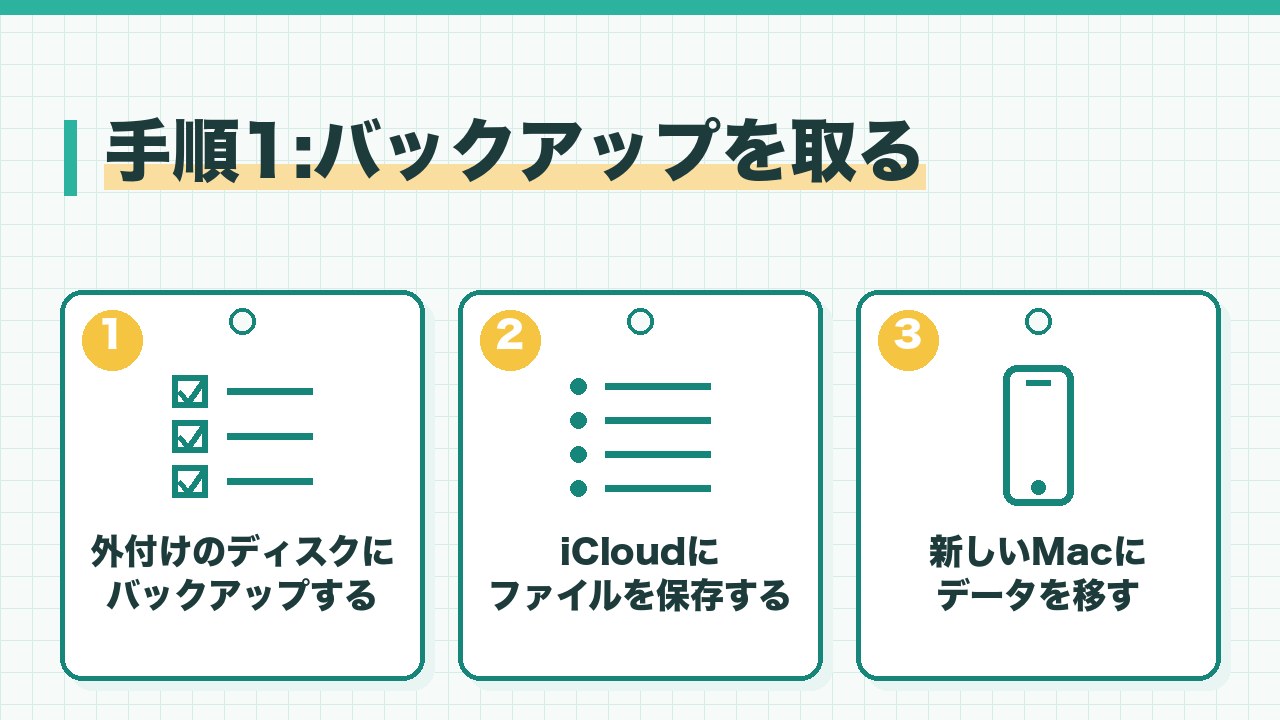 Macを売る前のバックアップを、外付けのディスクにバックアップする・iCloudにファイルを保存する・新しいMacにデータを移すの3つに分けて図解したインフォグラフィックです。
