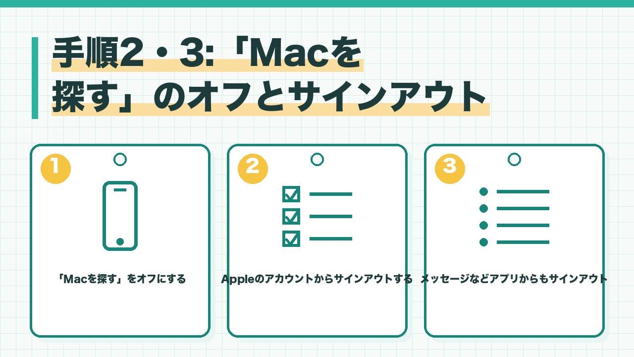 Macの探すのオフとサインアウトを、Macを探すをオフにする・Appleのアカウントからサインアウトする・メッセージなどアプリからもサインアウトするの3つに分けて図解したインフォグラフィックです。
