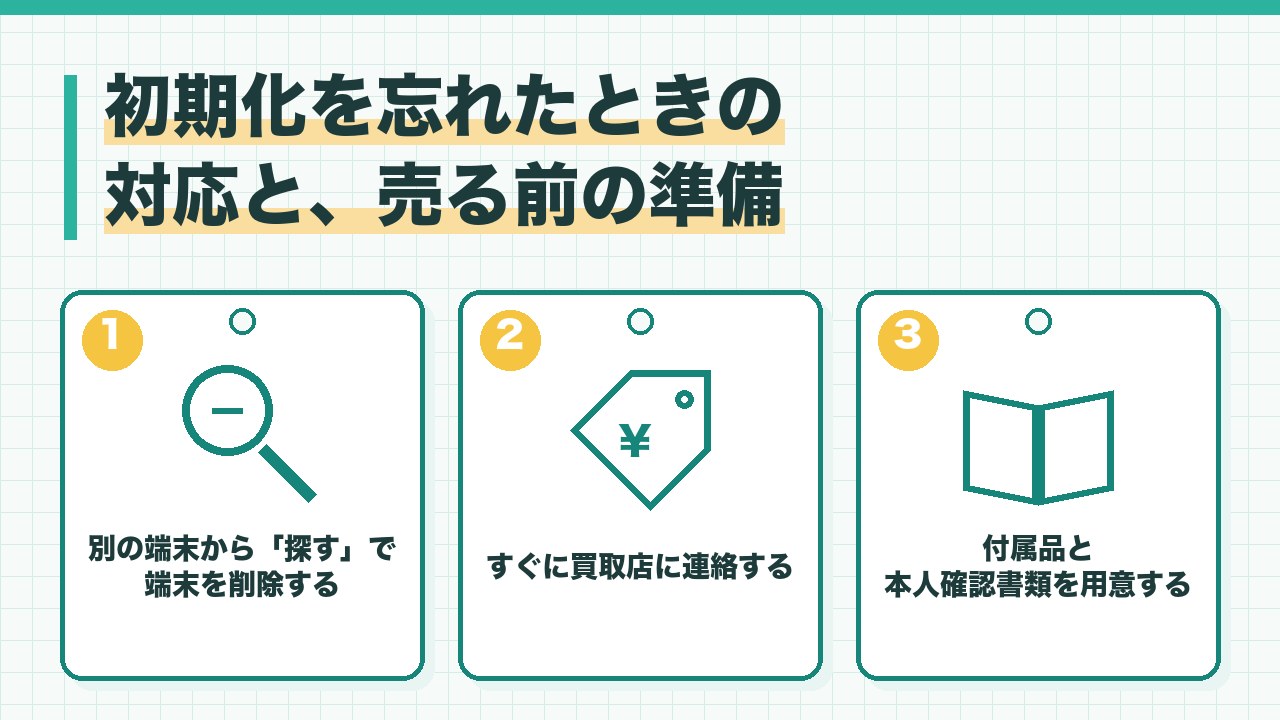 Macの初期化を忘れたときの対応と売る前の準備を、別の端末から探すで端末を削除する・すぐに買取店に連絡する・付属品と本人確認書類を用意するの3つに分けて図解したインフォグラフィックです。