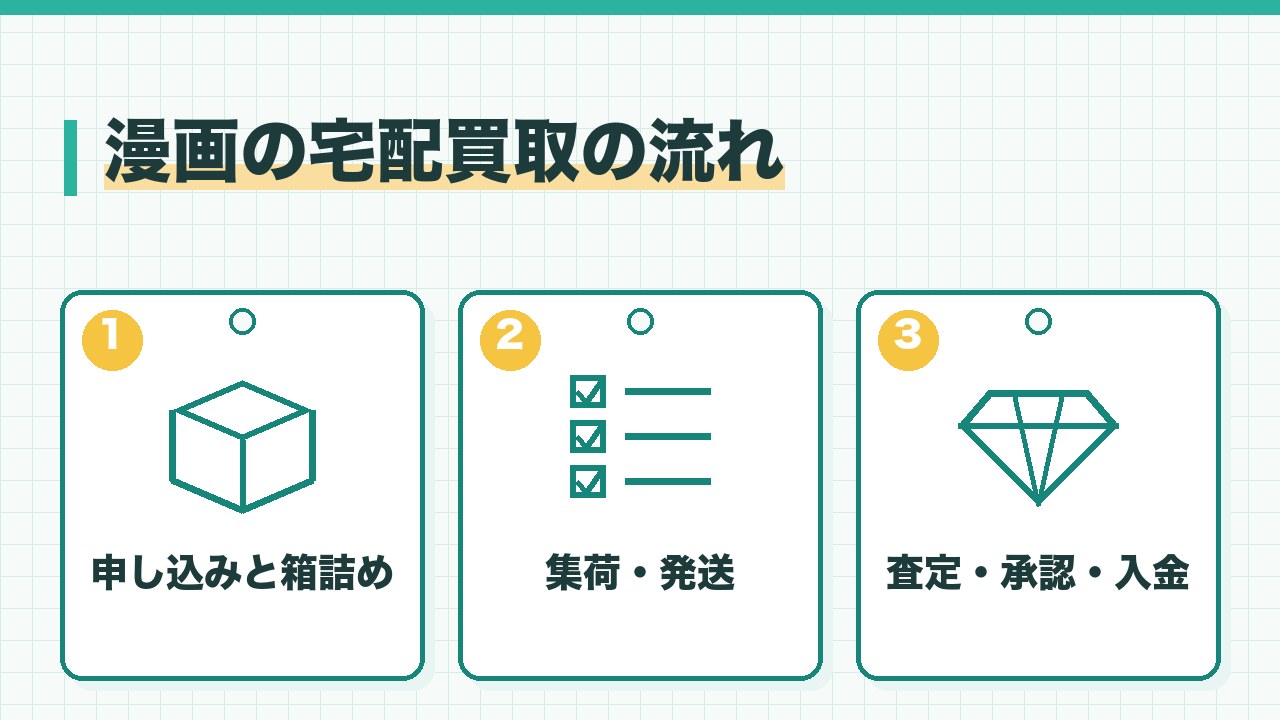 漫画の宅配買取の流れを、申し込みと箱詰め・集荷と発送・査定と承認と入金の3つに分けて図解したインフォグラフィックです。
