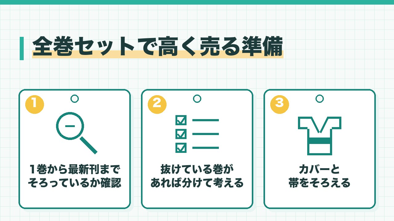 漫画を全巻セットで高く売る準備を、1巻から最新刊までそろっているか確認・抜けている巻があれば分けて考える・カバーと帯をそろえるの3つに分けて図解したインフォグラフィックです。