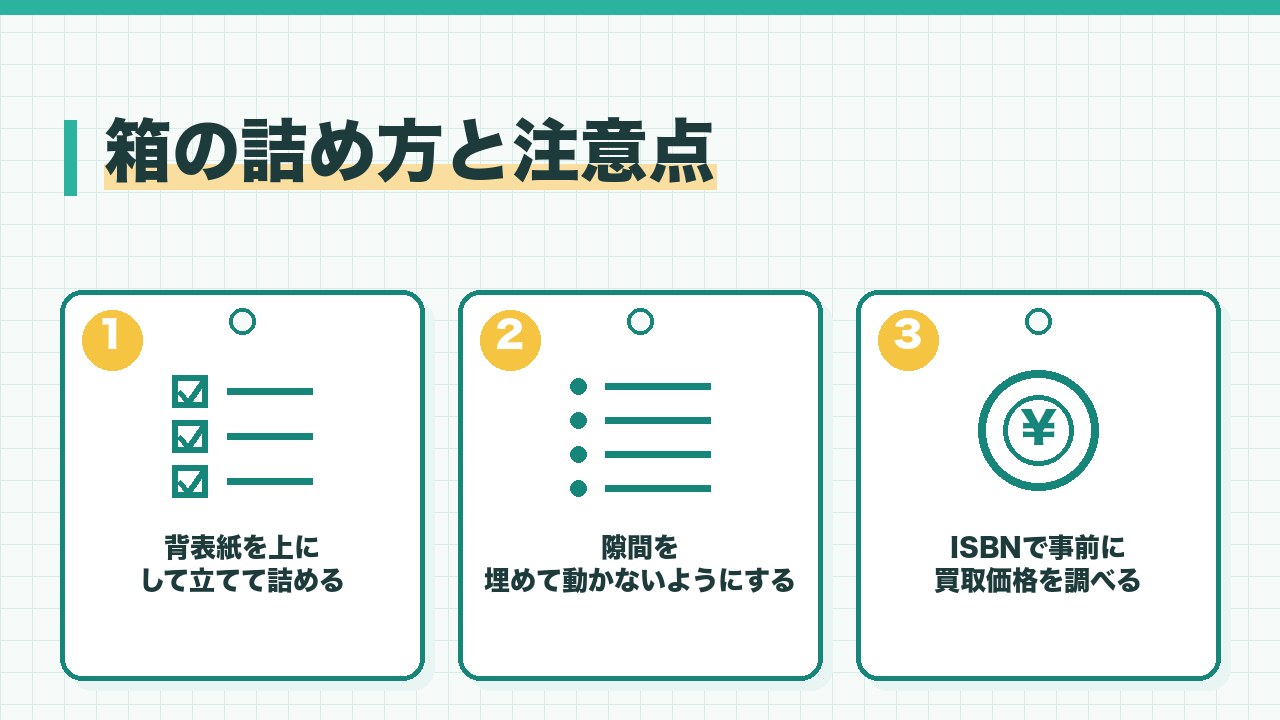 漫画の箱の詰め方と注意点を、背表紙を上にして立てて詰める・隙間を埋めて動かないようにする・ISBNで事前に買取価格を調べるの3つに分けて図解したインフォグラフィックです。