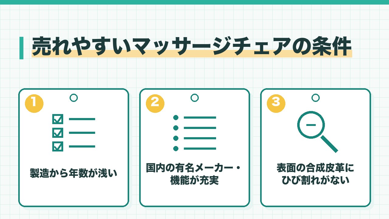 売れやすいマッサージチェアの条件を、製造から年数が浅い・国内の有名メーカーで機能が充実・表面の合成皮革にひび割れがないの3つに分けて図解したインフォグラフィックです。