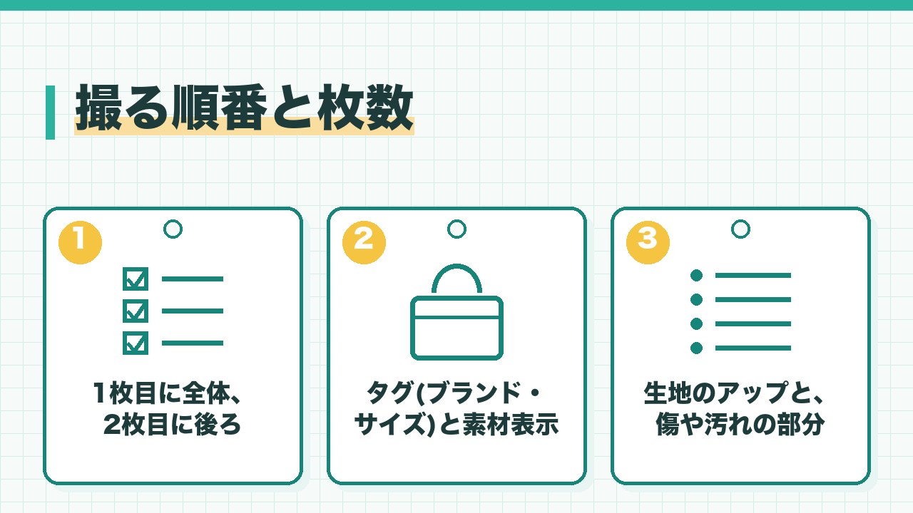 メルカリの服の写真を撮る順番と枚数を、1枚目に全体と2枚目に後ろ・タグと素材表示・生地のアップと傷や汚れの部分の3つに分けて図解したインフォグラフィックです。