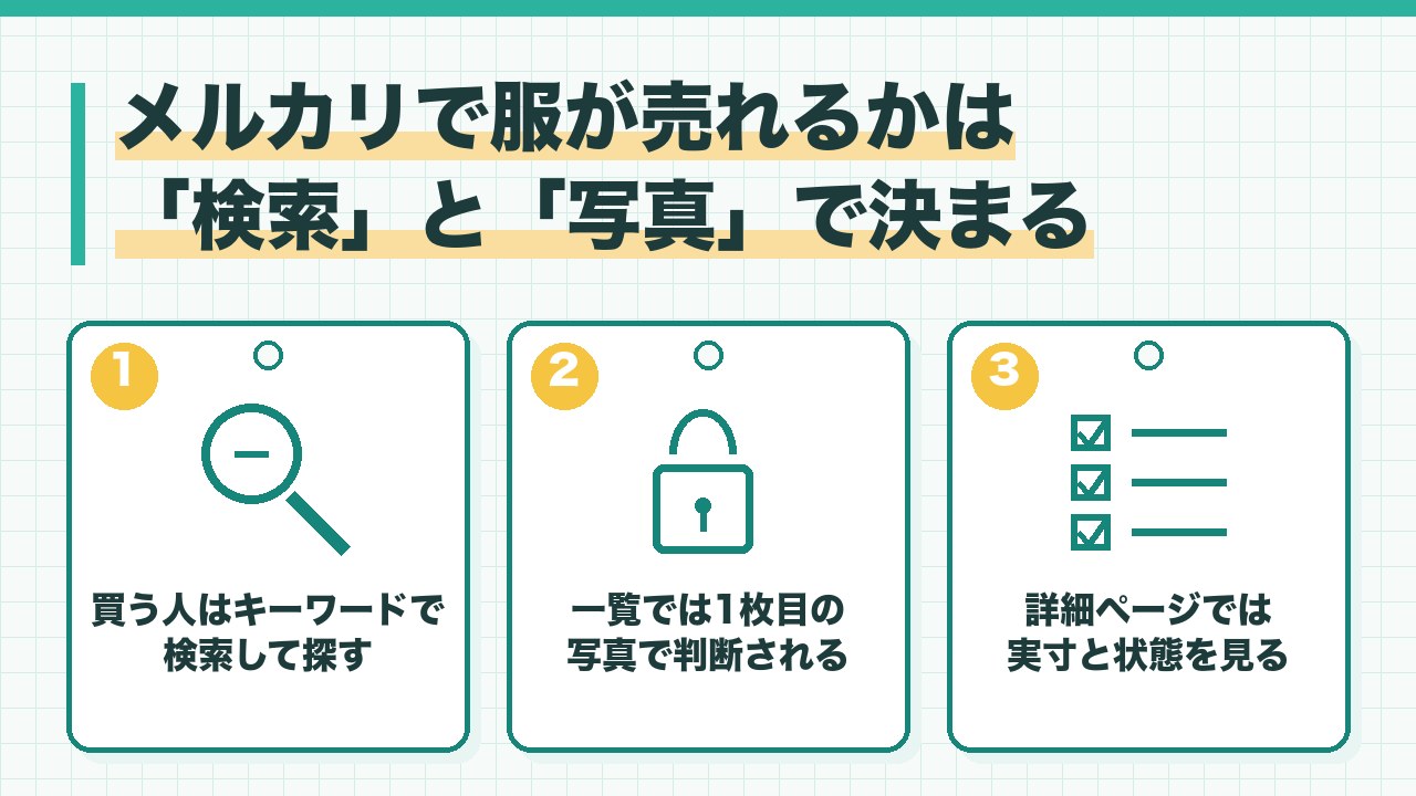 メルカリで服が売れる仕組みを、買う人は検索で探す・一覧では写真が判断材料・詳細では実寸と状態を見るの3つに分けて図解したインフォグラフィックです。
