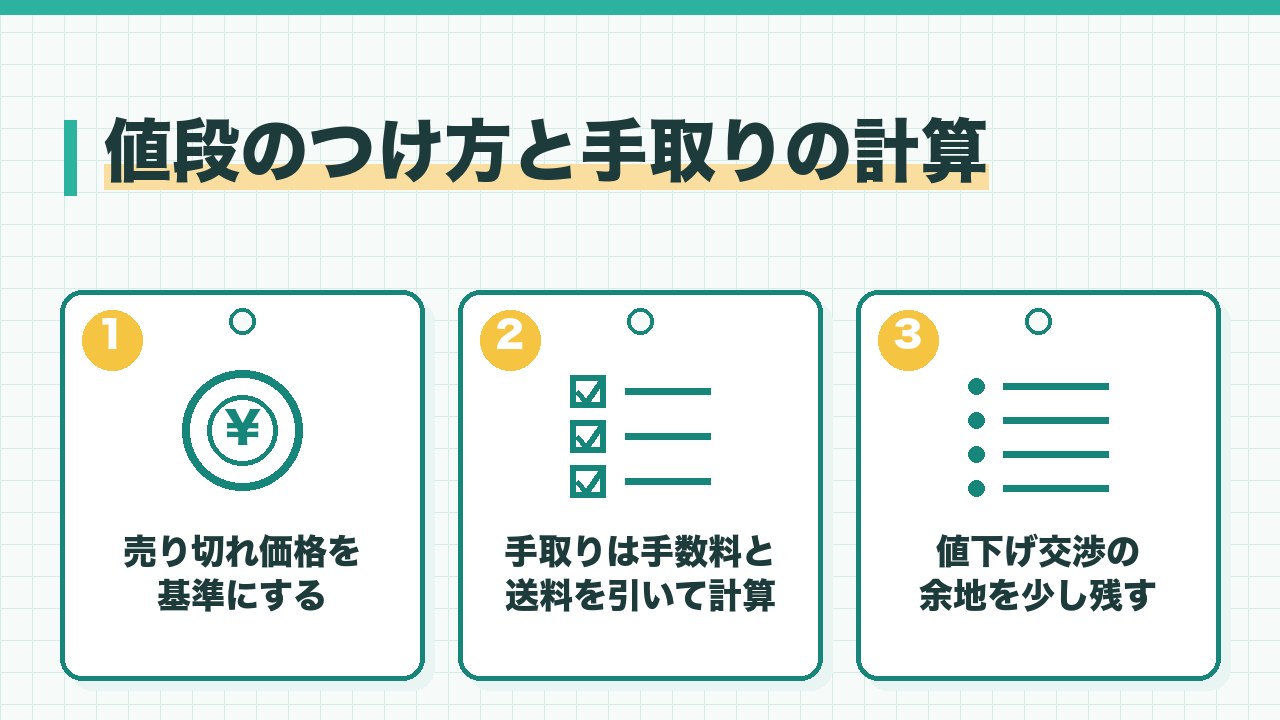 メルカリの服の値段のつけ方を、売り切れ価格を基準にする・手取りは手数料と送料を引いて計算・値下げの余地を残すの3つに分けて図解したインフォグラフィックです。