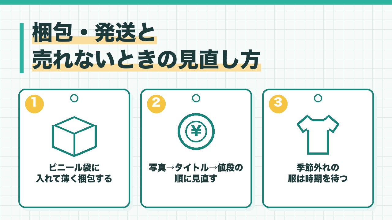 メルカリの服の梱包と発送と見直し方を、ビニール袋に入れて薄く梱包する・写真とタイトルと値段の順に見直す・季節外れの服は時期を待つの3つに分けて図解したインフォグラフィックです。