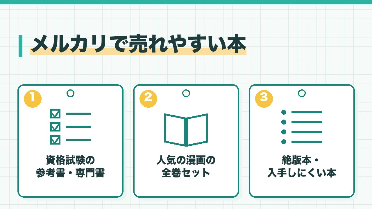 メルカリで売れやすい本を、資格試験の参考書や専門書・人気の漫画の全巻セット・絶版本や入手しにくい本の3つに分けて図解したインフォグラフィックです。