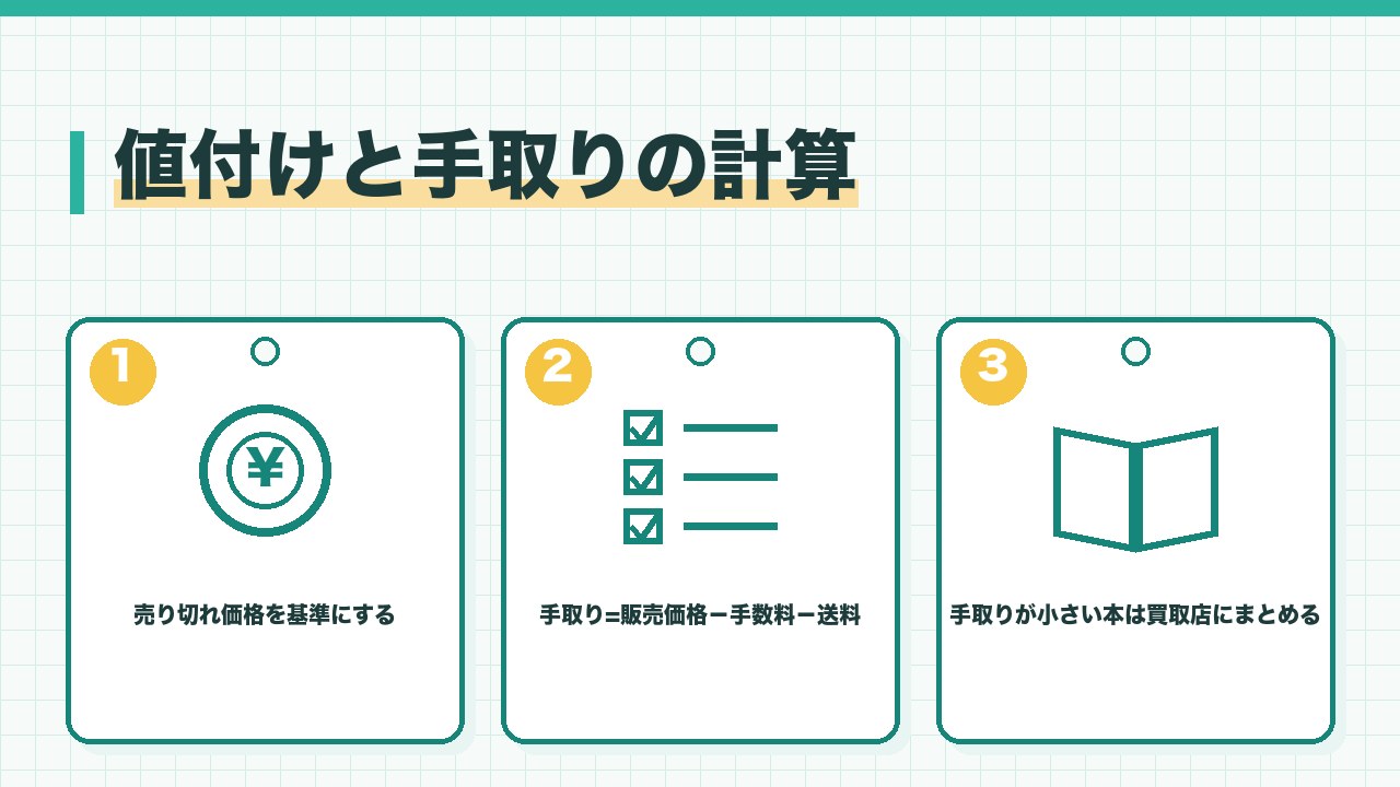 メルカリの本の値付けと手取りの計算を、売り切れ価格を基準にする・手取りは販売価格から手数料と送料を引く・手取りが小さい本は買取店にまとめるの3つに分けて図解したインフォグラフィックです。