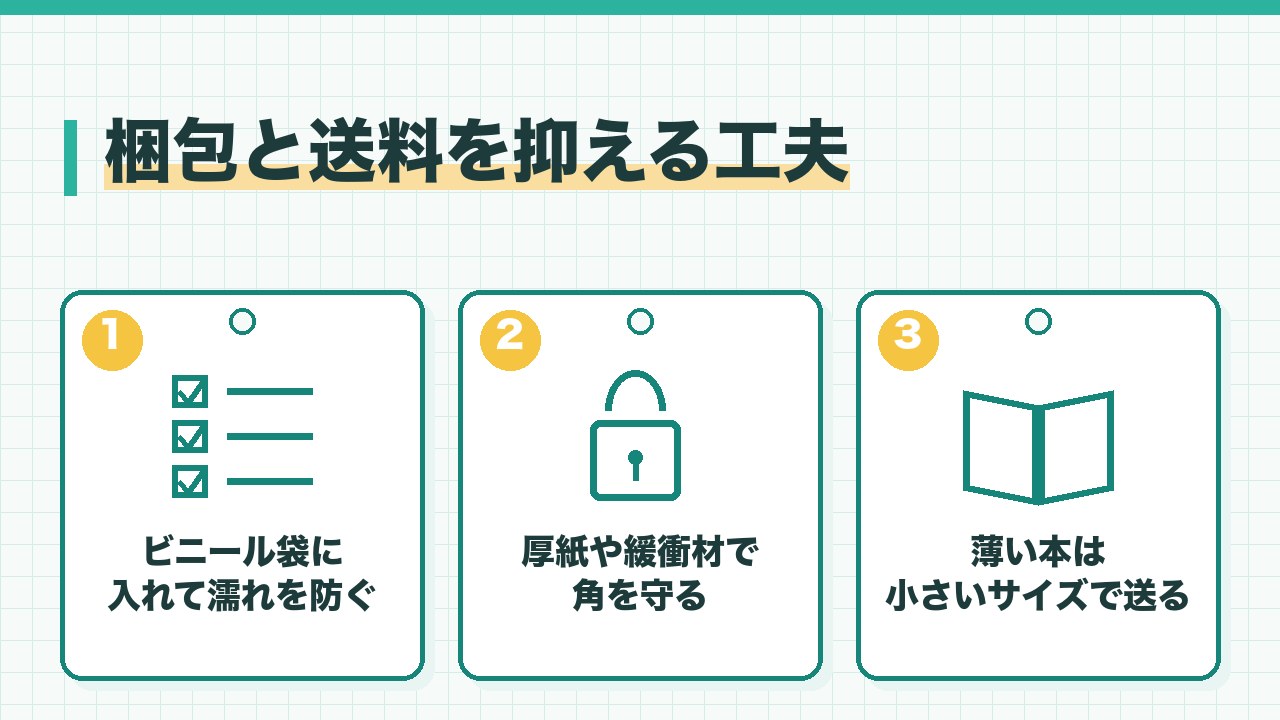 メルカリの本の梱包と送料を抑える工夫を、ビニール袋に入れて濡れを防ぐ・厚紙や緩衝材で角を守る・薄い本は小さいサイズの配送方法を使うの3つに分けて図解したインフォグラフィックです。