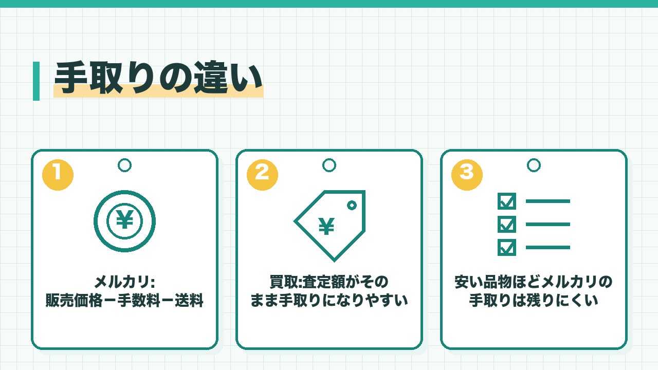 メルカリと買取の手取りの違いを、メルカリは販売価格から手数料と送料を引く・買取は査定額がそのまま手取りになりやすい・安い品物ほどメルカリの手取りは残りにくいの3つに分けて図解したインフォグラフィックです。