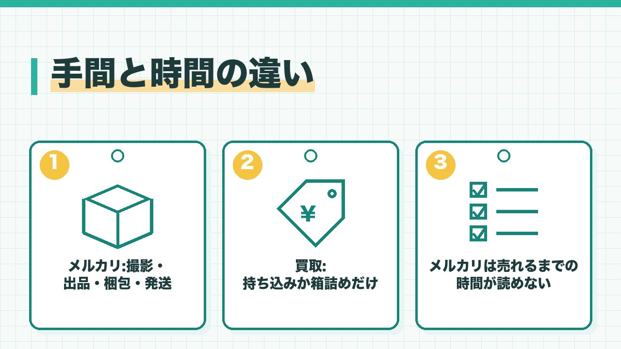 メルカリと買取の手間と時間の違いを、メルカリは撮影と出品と梱包と発送が必要・買取は持ち込みか箱詰めだけ・メルカリは売れるまでの時間が読めないの3つに分けて図解したインフォグラフィックです。