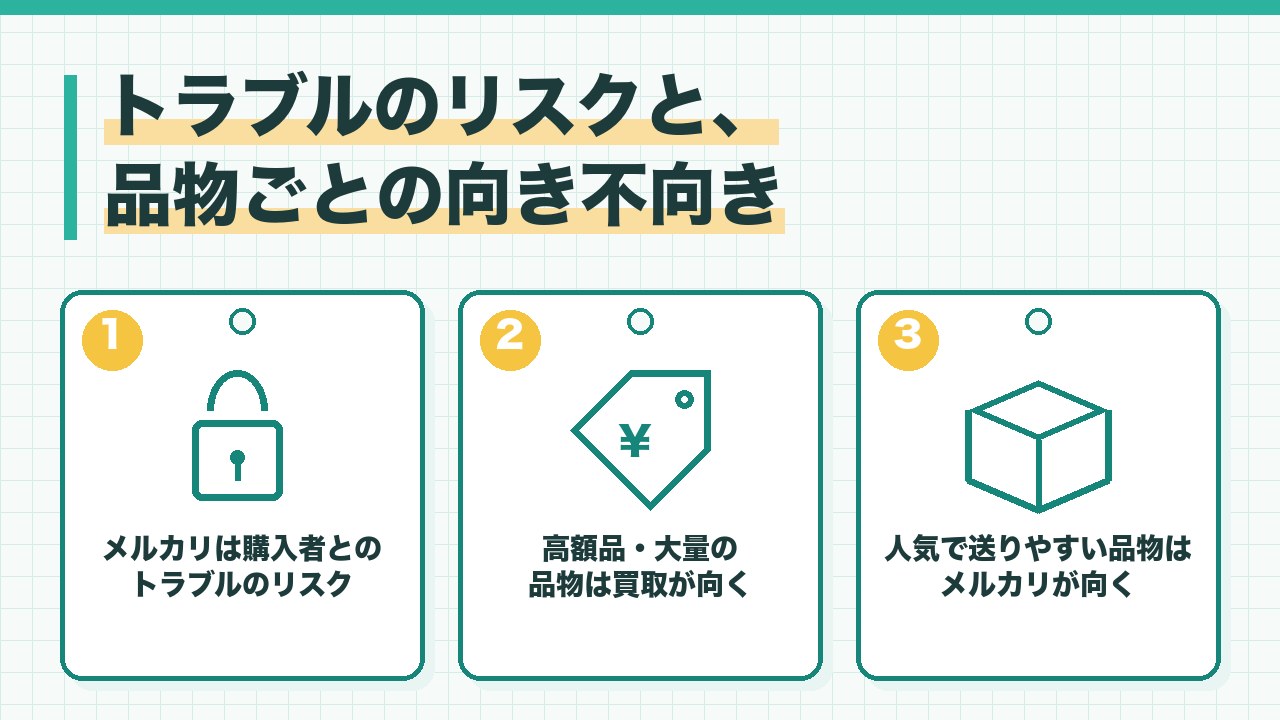 メルカリと買取のトラブルのリスクと品物ごとの向き不向きを、メルカリは購入者とのトラブルのリスク・高額品や大量の品物は買取が向く・人気で軽い品物はメルカリが向くの3つに分けて図解したインフォグラフィックです。
