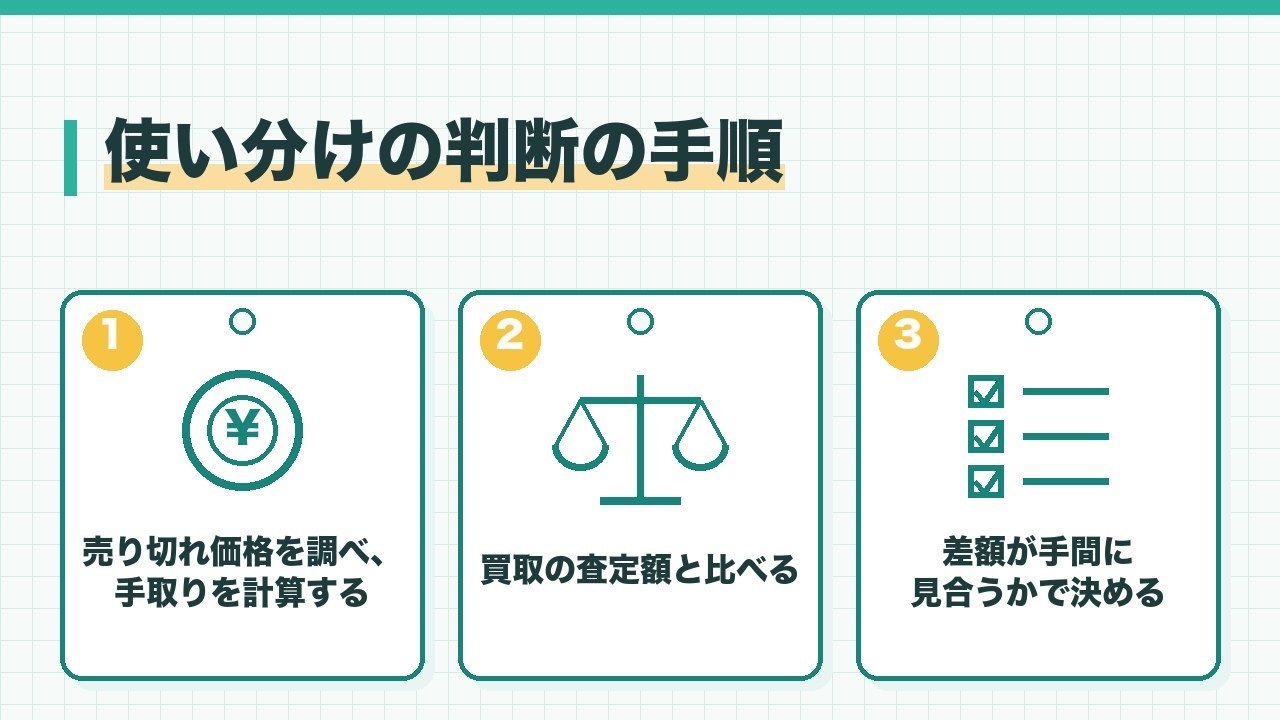 メルカリと買取の使い分けの判断の手順を、売り切れ価格を調べて手取りを計算する・買取の査定額と比べる・差額が手間に見合うかで決めるの3つに分けて図解したインフォグラフィックです。