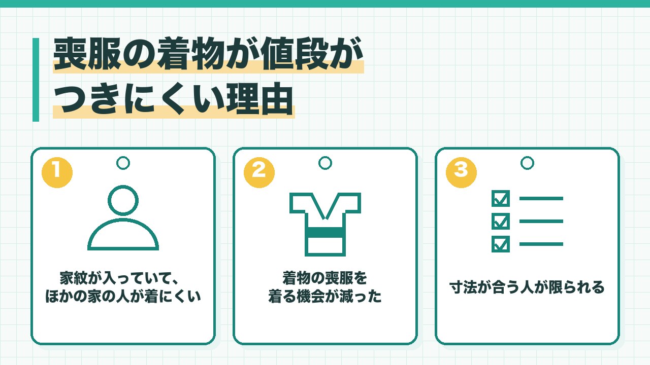 喪服の着物が値段がつきにくい理由を、家紋が入っていてほかの家の人が着にくい・着物の喪服を着る機会が減った・寸法が合う人が限られるの3つに分けて図解したインフォグラフィックです。