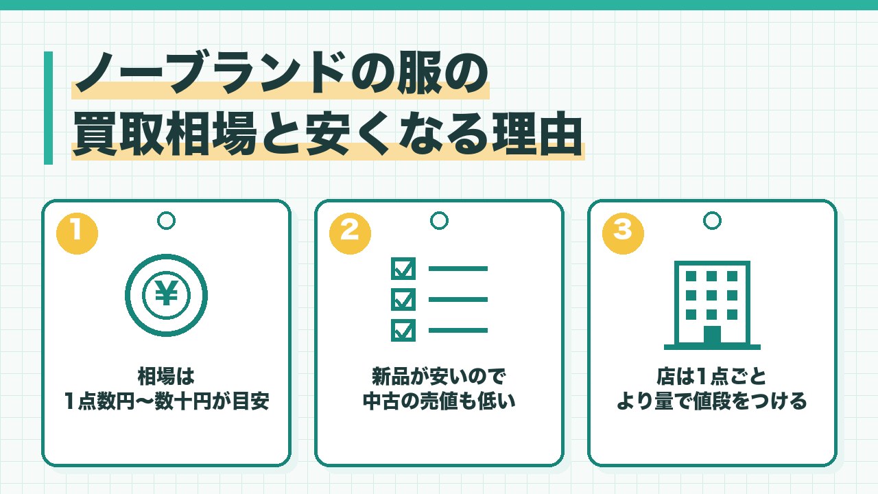 ノーブランドの服の買取相場と安くなる理由を、1点数円から数十円が目安・新品が安いので中古も安い・店は量で値段をつけるの3つに分けて図解したインフォグラフィックです。