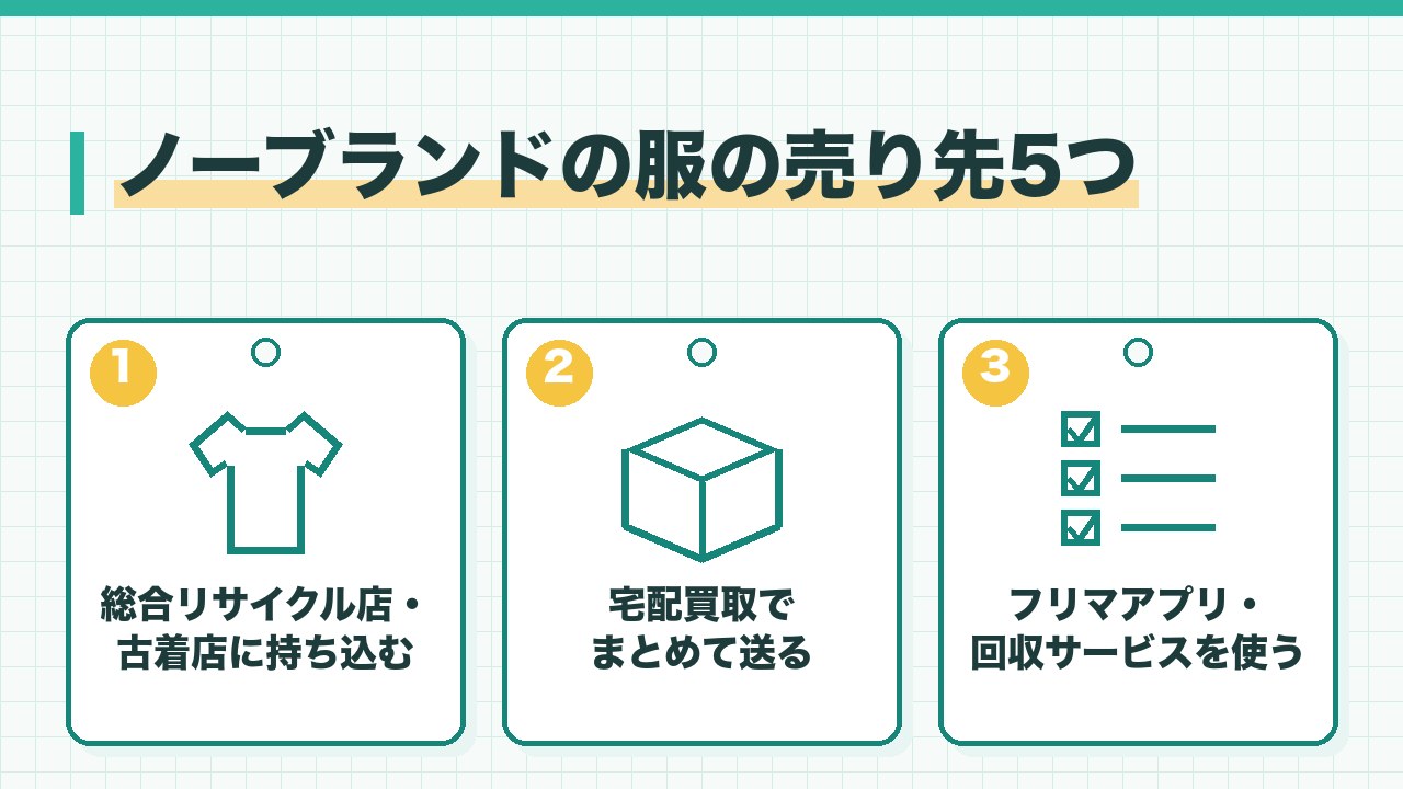 ノーブランドの服の売り先を、総合リサイクル店と古着店に持ち込む・宅配買取でまとめて送る・フリマアプリと回収サービスを使うの3つに分けて図解したインフォグラフィックです。