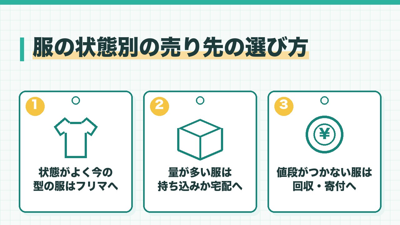 服の状態別の売り先の選び方を、状態がよく今の型の服はフリマ・量が多い服は持ち込みか宅配・値段がつかない服は回収と寄付への3つに分けて図解したインフォグラフィックです。