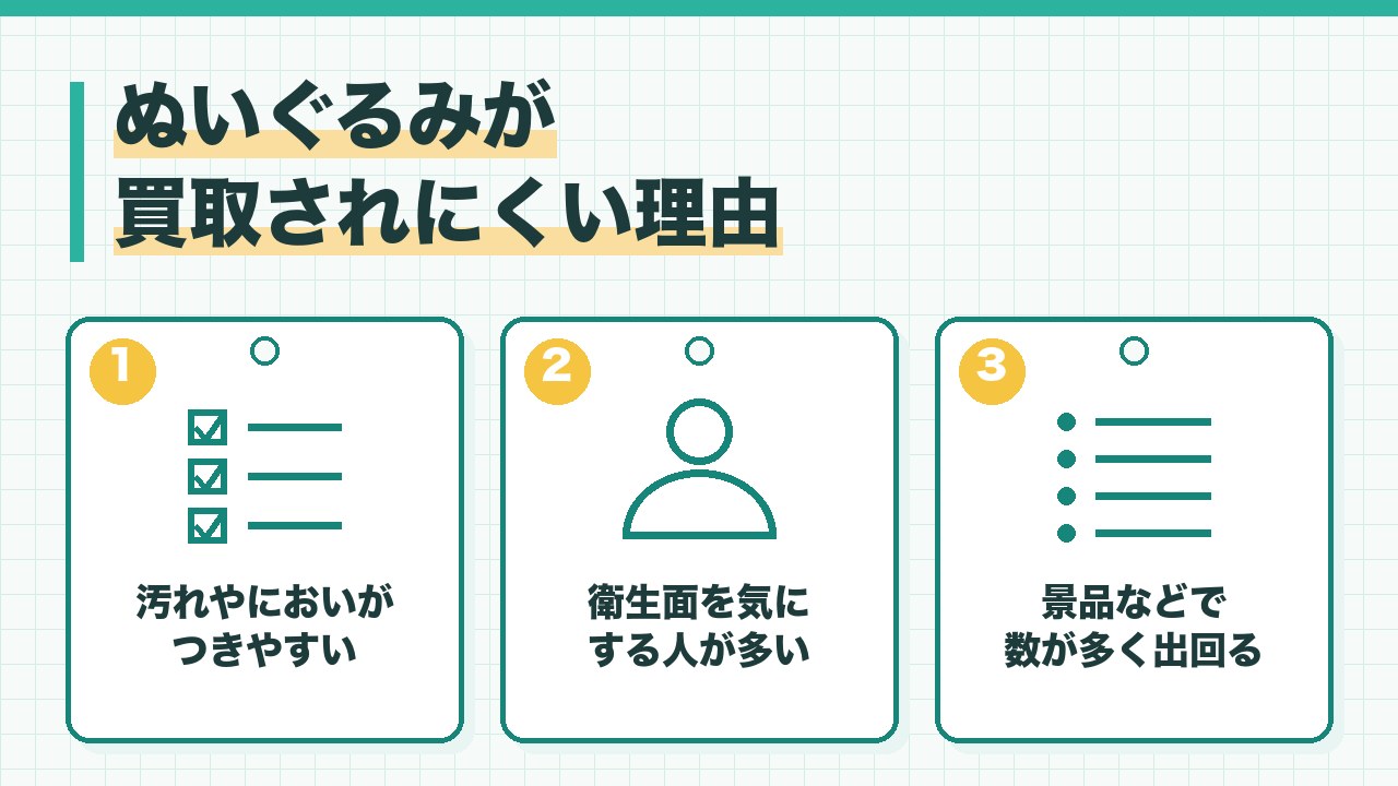 ぬいぐるみが買取されにくい理由を、汚れやにおいがつきやすい・衛生面を気にする人が多い・景品などで数が多く出回るの3つに分けて図解したインフォグラフィックです。
