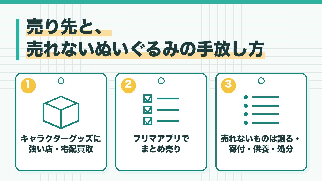ぬいぐるみの売り先と手放し方を、キャラクターグッズに強い買取店や宅配買取・フリマアプリでまとめ売り・売れないものは譲るか寄付か人形供養か処分の3つに分けて図解したインフォグラフィックです。
