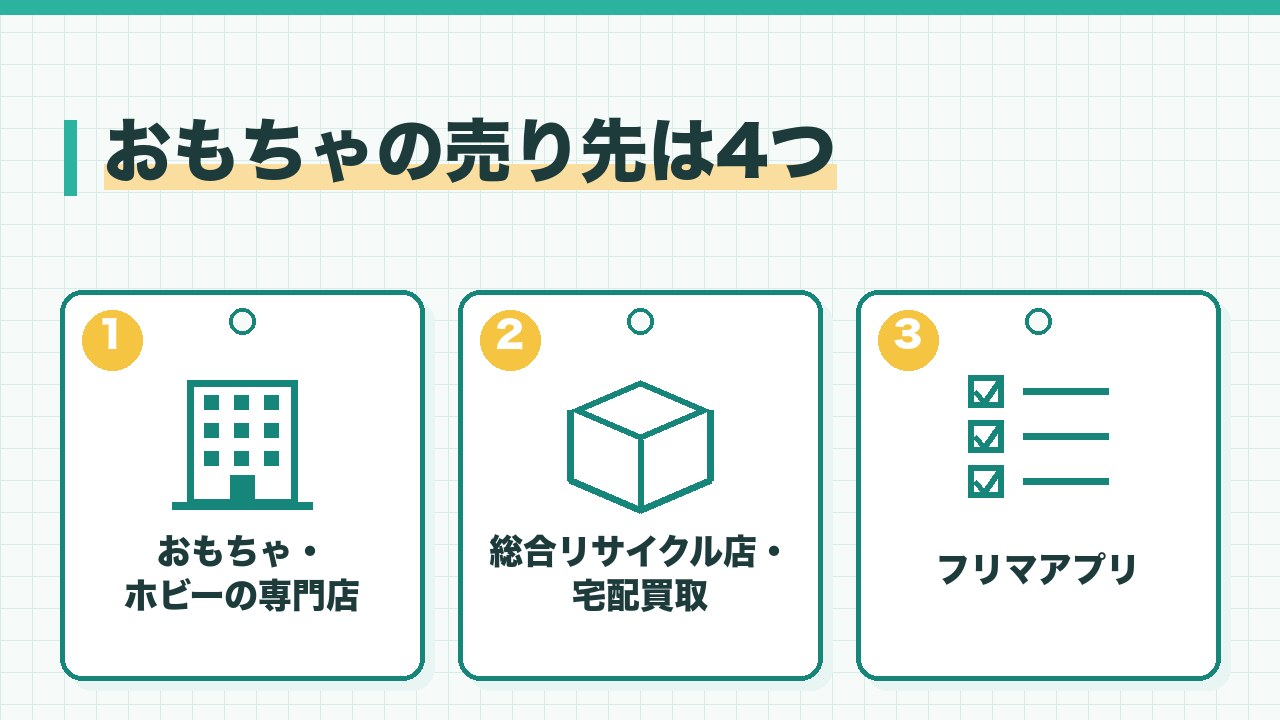 おもちゃの売り先を、おもちゃやホビーの専門店・総合リサイクル店と宅配買取・フリマアプリの3つに分けて図解したインフォグラフィックです。