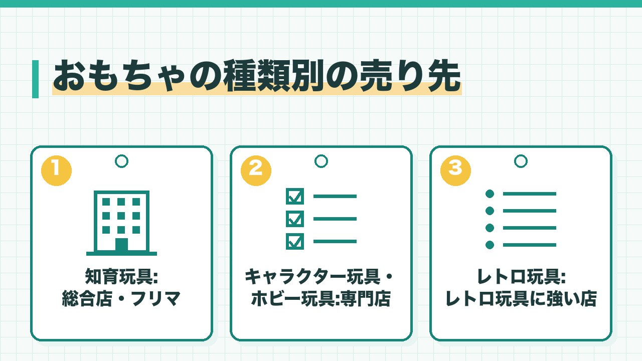 おもちゃの種類別の売り先を、知育玩具は総合店やフリマ・キャラクター玩具とホビー玩具は専門店・レトロ玩具はレトロ玩具に強い店の3つに分けて図解したインフォグラフィックです。