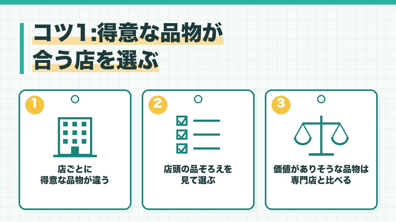 リサイクルショップの選び方を、店ごとに得意な品物が違う・店頭の品ぞろえを見て選ぶ・価値がありそうな品物は専門店と比べるの3つに分けて図解したインフォグラフィックです。