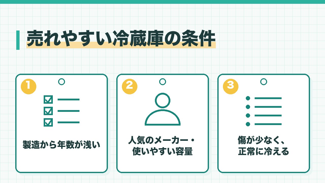 売れやすい冷蔵庫の条件を、製造から年数が浅い・人気のメーカーと使いやすい容量・傷やへこみが少なく正常に動くの3つに分けて図解したインフォグラフィックです。