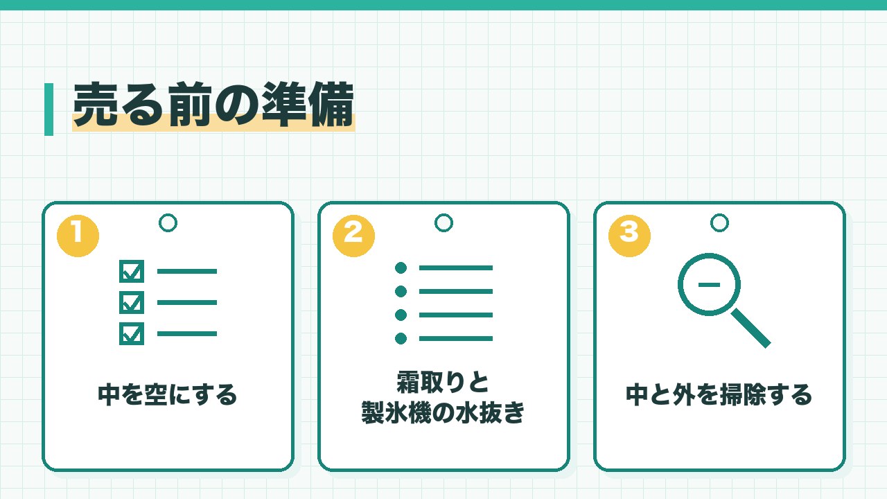 冷蔵庫を売る前の準備を、中を空にする・霜取りと製氷機の水抜き・中と外を掃除するの3つに分けて図解したインフォグラフィックです。