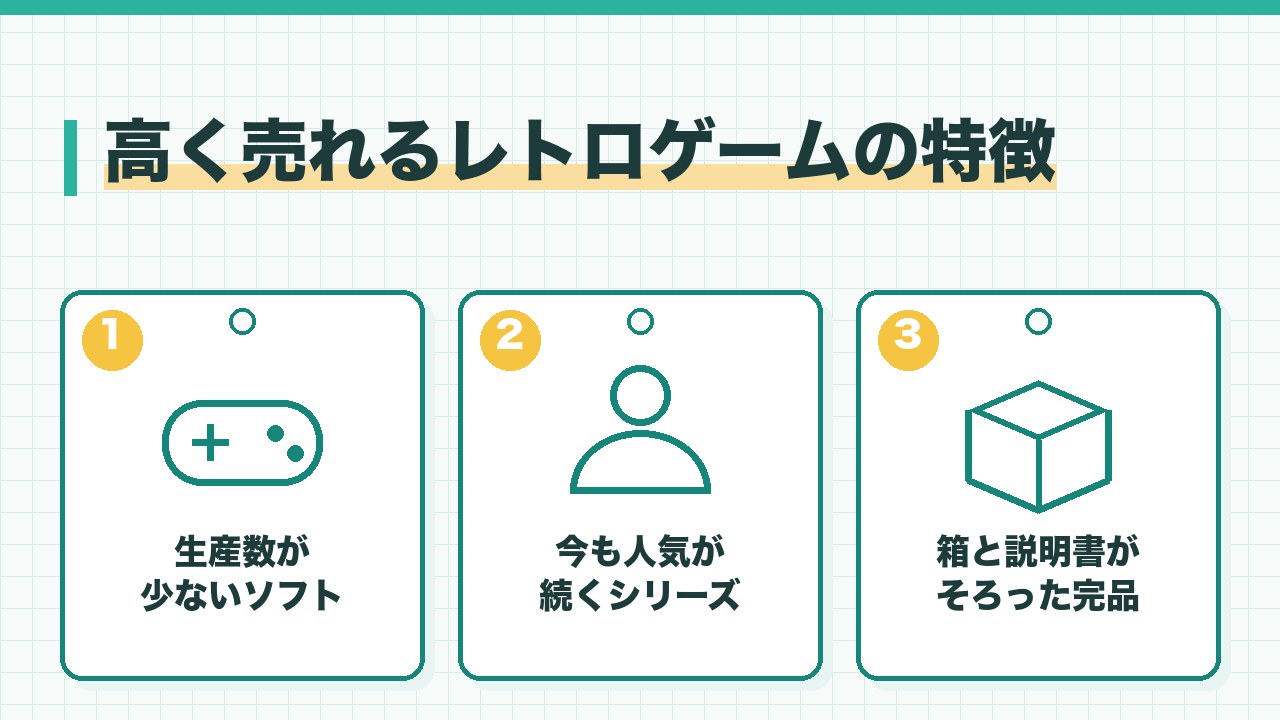 高く売れるレトロゲームの特徴を、生産数が少ないソフト・今も人気が続くシリーズ・箱と説明書がそろった完品の3つに分けて図解したインフォグラフィックです。