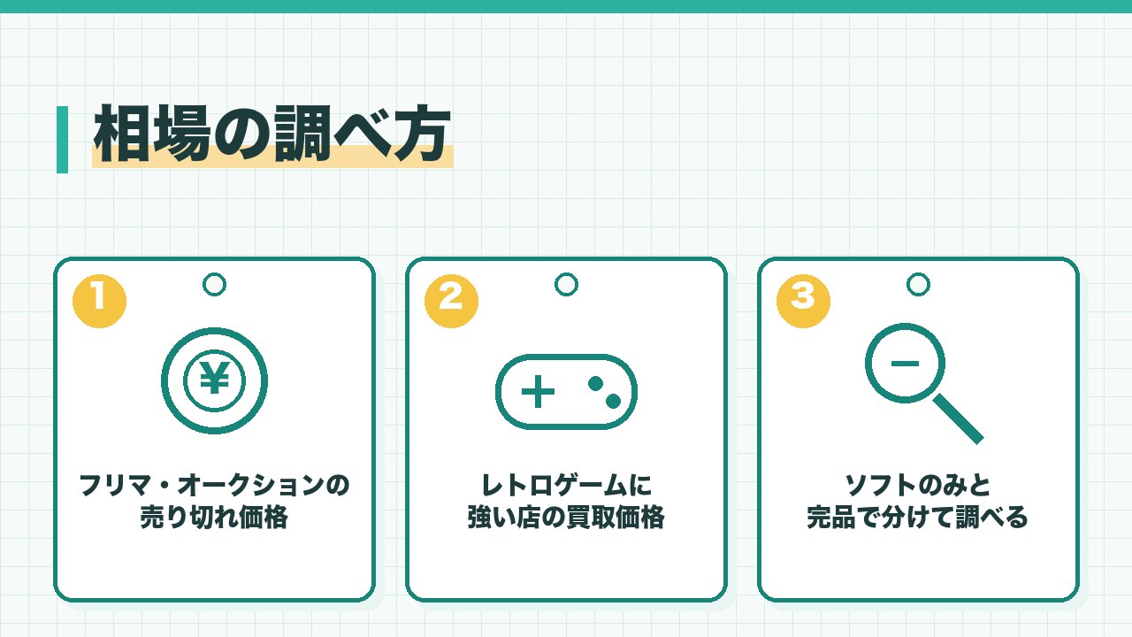 レトロゲームの相場の調べ方を、フリマやオークションの売り切れ価格・レトロゲームに強い店の買取価格・ソフトのみと完品で分けて調べるの3つに分けて図解したインフォグラフィックです。