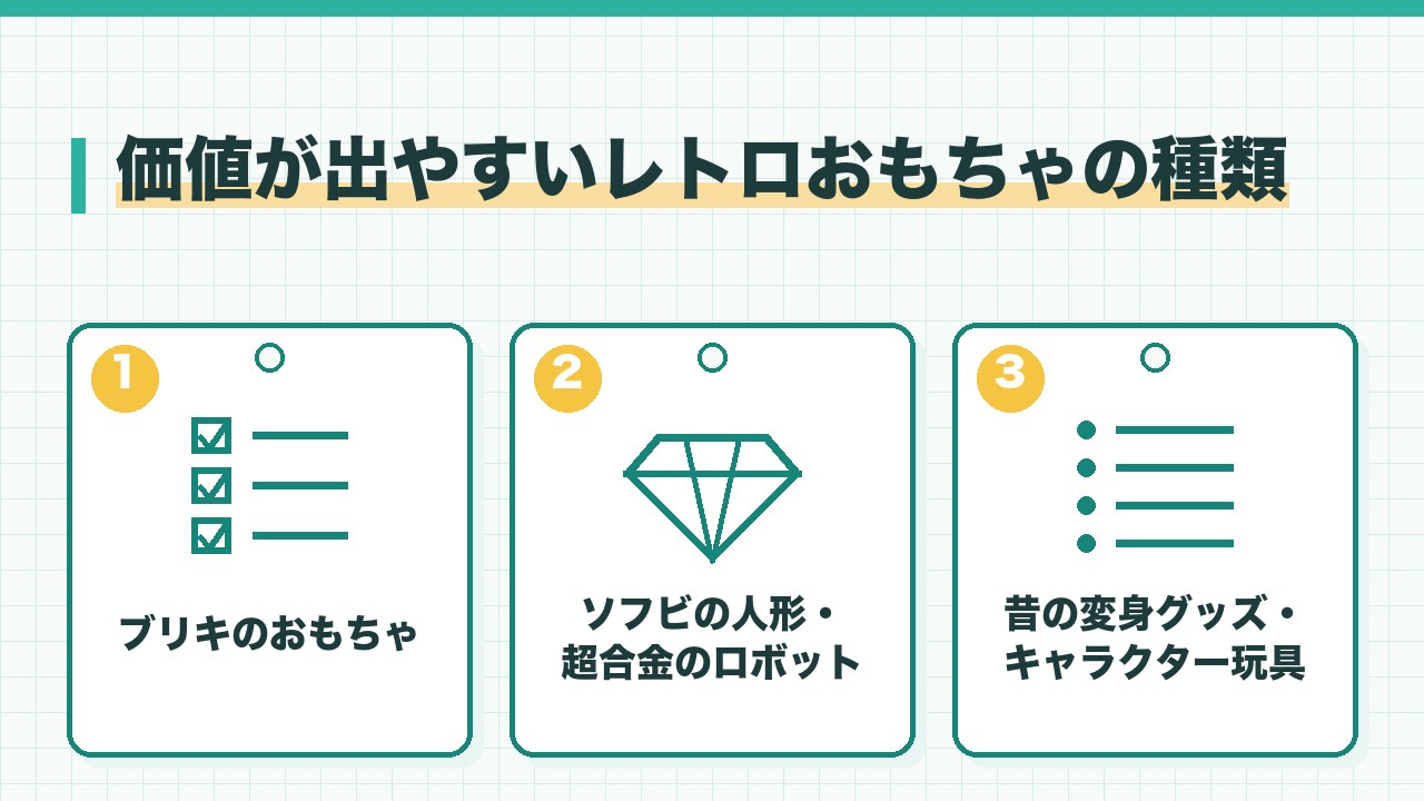 価値が出やすいレトロおもちゃの種類を、ブリキのおもちゃ・ソフビの人形と超合金のロボット・昔の変身グッズやキャラクター玩具の3つに分けて図解したインフォグラフィックです。