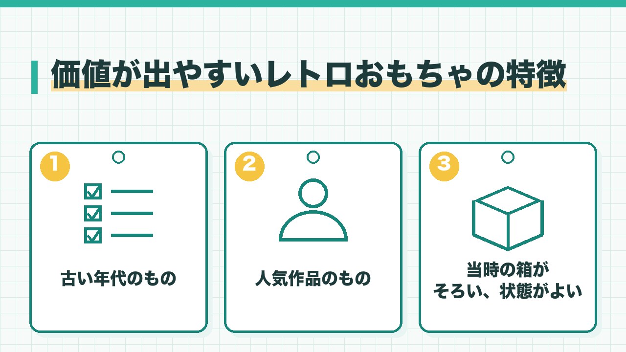 価値が出やすいレトロおもちゃの特徴を、古い年代のもの・人気作品のもの・当時の箱がそろい状態がよいものの3つに分けて図解したインフォグラフィックです。