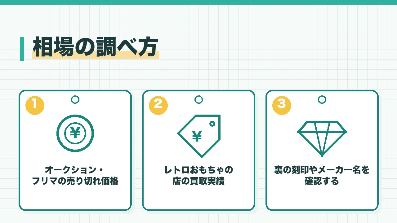 レトロおもちゃの相場の調べ方を、オークションやフリマの売り切れ価格・レトロおもちゃの店の買取実績・おもちゃの裏の刻印やメーカー名を確認の3つに分けて図解したインフォグラフィックです。