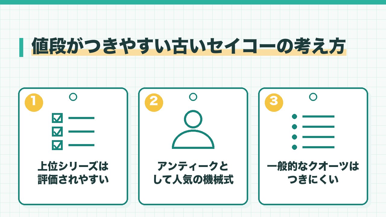 値段がつきやすい古いセイコーの考え方を、上位シリーズは評価されやすい・アンティークとして人気の機械式・一般的なクオーツは値段がつきにくいの3つに分けて図解したインフォグラフィックです。