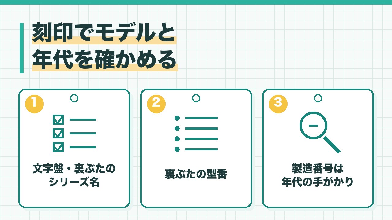 古いセイコーの刻印の見方を、文字盤や裏ぶたのシリーズ名・裏ぶたの型番・製造番号から年代の手がかりの3つに分けて図解したインフォグラフィックです。
