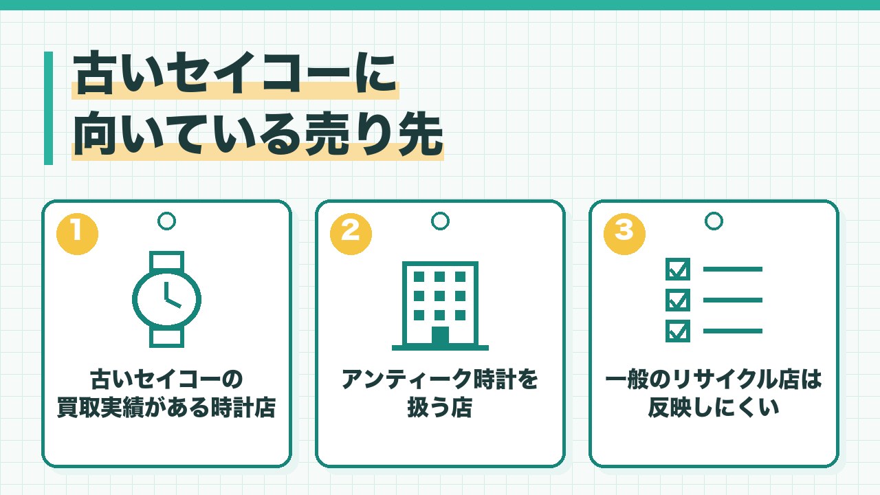 古いセイコーに向いている売り先を、古いセイコーの買取実績がある時計店・アンティーク時計を扱う店・一般のリサイクル店は価値を反映しにくいの3つに分けて図解したインフォグラフィックです。